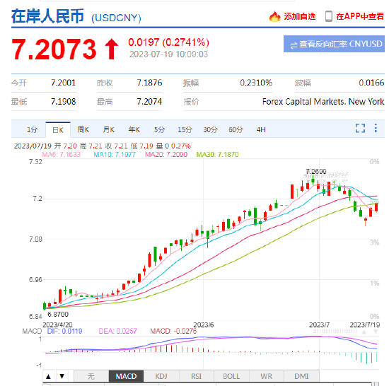 美元指数升破100！离岸、在岸人民币双双走弱，均跌破7.20关口