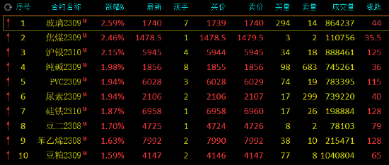 午评：焦煤、玻璃、沪银涨超2%，沪金创历史新高