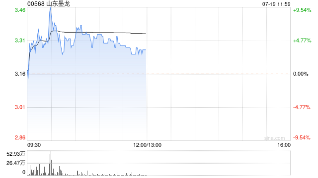 山东墨龙现涨近5% 机构维持石油石化行业强于大市评级