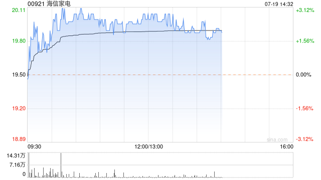 海信家电午盘逆市涨近3% 国信证券维持买入评级