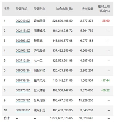 “300亿+”基金经理上半年跑输业绩比较基准，代表作二季度“大换血”：十大重仓股换了七只