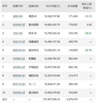 “300亿+”基金经理上半年跑输业绩比较基准，代表作二季度“大换血”：十大重仓股换了七只