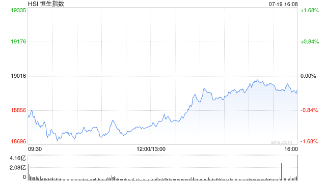 收评：南下资金全天净买入港股165亿港元 恒指跌0.28%消费股普跌