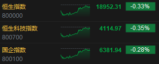 收评：南下资金全天净买入港股165亿港元 恒指跌0.28%消费股普跌