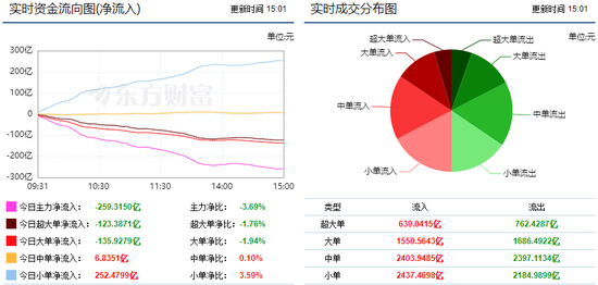 两市调整格局不改 259亿主力资金再现出逃!