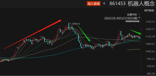 机器人、AI等概念板块续受关注，这只股暴跌后机构们都慌了