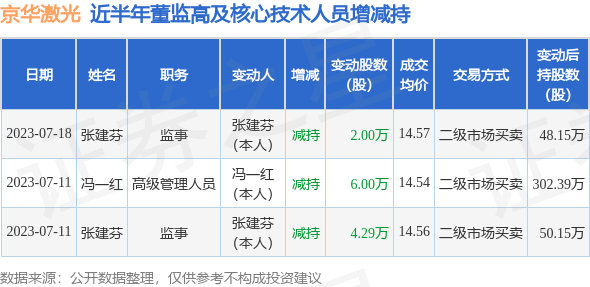 京华激光：7月18日公司高管张建芬减持公司股份合计2万股