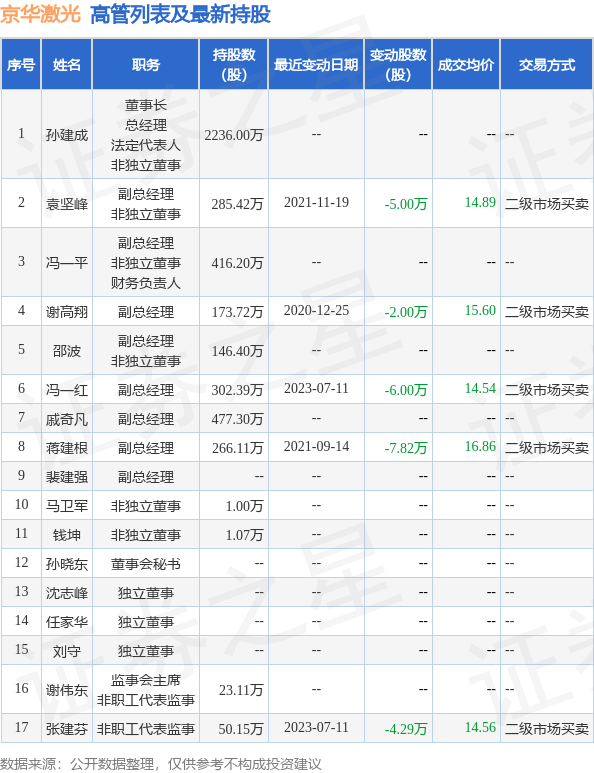 京华激光：7月18日公司高管张建芬减持公司股份合计2万股