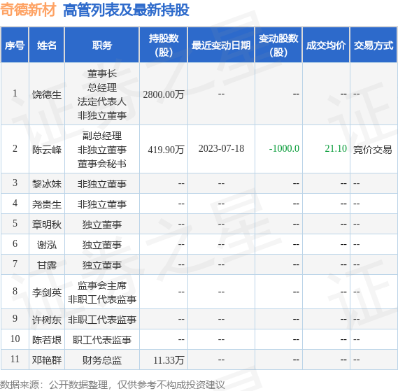 奇德新材：7月18日公司高管陈云峰减持公司股份合计1000股