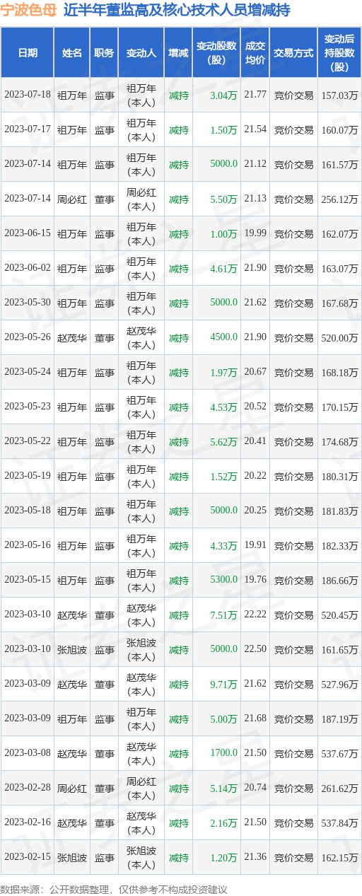 宁波色母：7月18日公司高管祖万年减持公司股份合计3.04万股