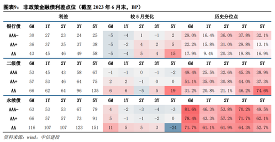 中信建投：2023年信用债三季度投资展望