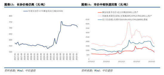 中信建投：2023年信用债三季度投资展望