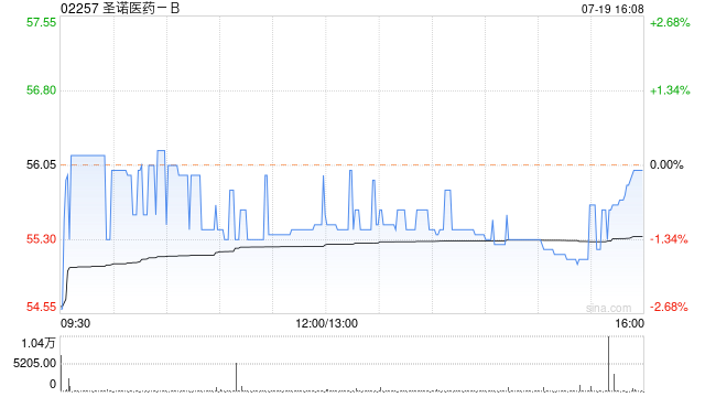 圣诺医药-B7月19日斥资101.82万港元回购1.83万股