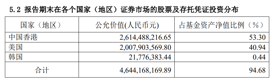 二季度加仓台积电，还买了韩国股票！张坤称优质的企业始终是稀缺的