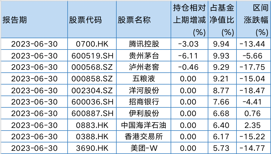 二季度加仓台积电，还买了韩国股票！张坤称优质的企业始终是稀缺的