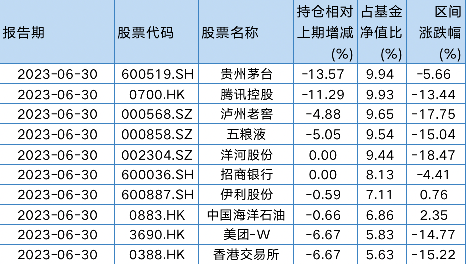 二季度加仓台积电，还买了韩国股票！张坤称优质的企业始终是稀缺的