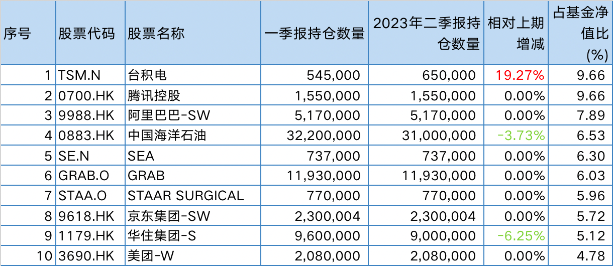 二季度加仓台积电，还买了韩国股票！张坤称优质的企业始终是稀缺的