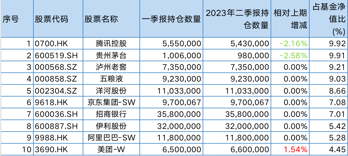 二季度加仓台积电，还买了韩国股票！张坤称优质的企业始终是稀缺的