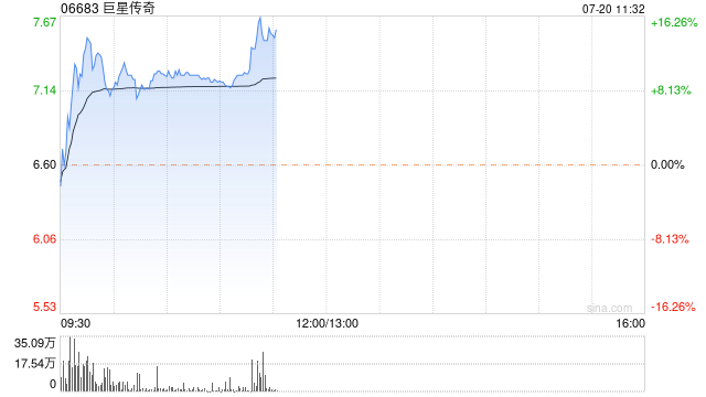 巨星传奇再涨超9% 股价曾创上市新高