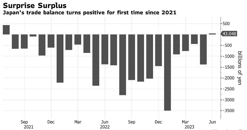 日本贸易两年来首次转为顺差 6月出口乏力彰显全球经济压力