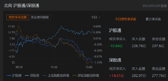 收评：北向资金净买入3.47亿元，沪股通净卖出卖出10.84亿元