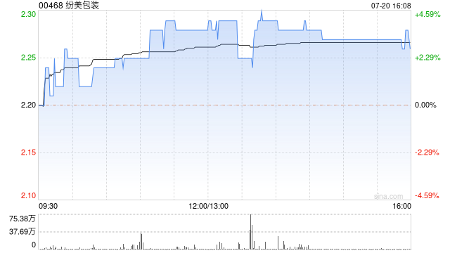 纷美包装午盘涨超4% 有关拟出售事项的申报获正式受理