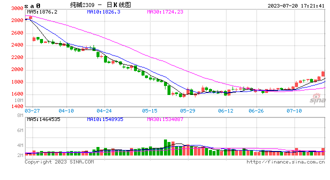 光大期货0720热点追踪：纯碱王者归来？
