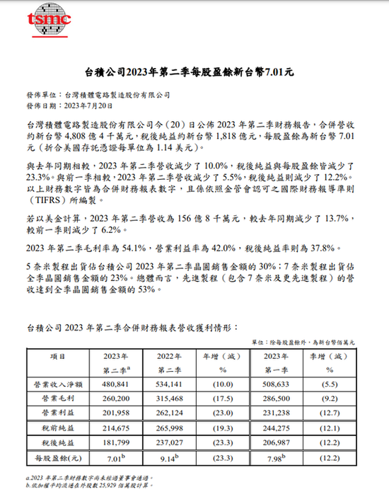 台积电Q2营收承压，未来靠主打先进制程的AI、汽车电子业务？