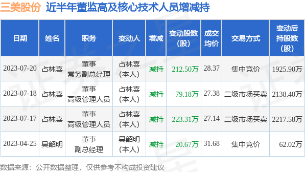 三美股份：7月20日公司高管占林喜减持公司股份合计212.5万股