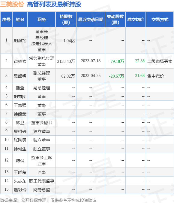 三美股份：7月20日公司高管占林喜减持公司股份合计212.5万股