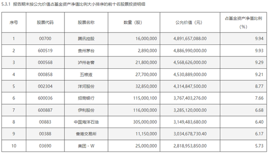 张坤、刘格菘等顶流基金经理调仓曝光