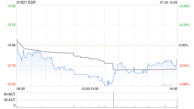 ESR于7月20日斥资281.74万港元回购22万股