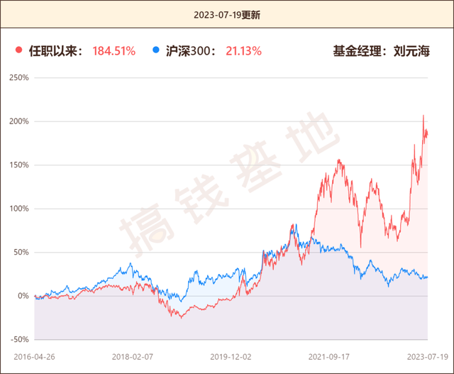 二季度刚结束，这只基金今年的业绩排第一了！