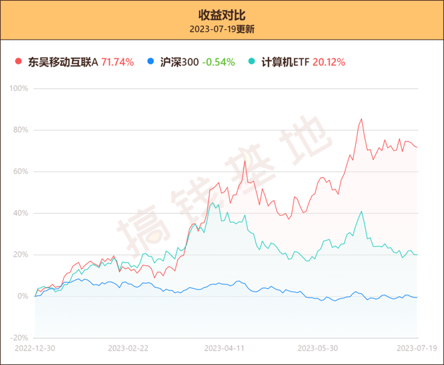 二季度刚结束，这只基金今年的业绩排第一了！