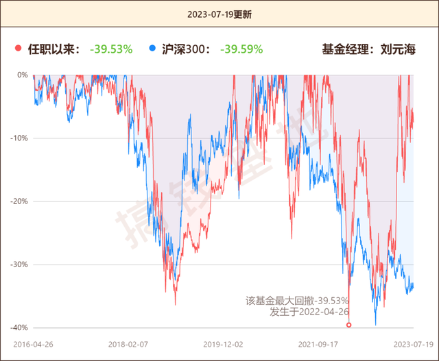 二季度刚结束，这只基金今年的业绩排第一了！