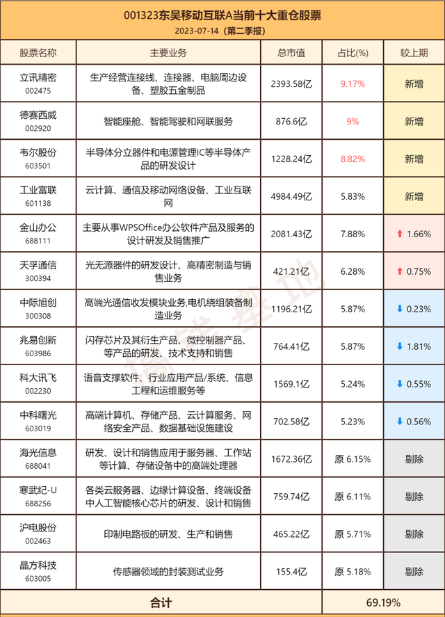 二季度刚结束，这只基金今年的业绩排第一了！