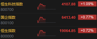 午评：港股恒指涨0.72% 恒生科指涨1.09%消费电子股全线走强