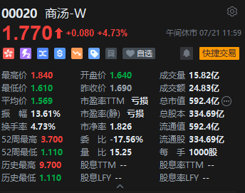 午评：港股恒指涨0.72% 恒生科指涨1.09%消费电子股全线走强