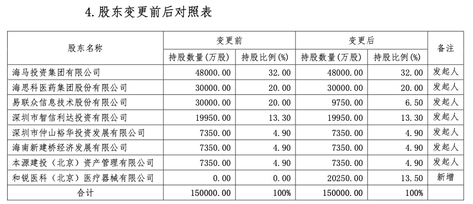 海保人寿股权变更！易联众拟转让13.5%股权，和锐医科接盘