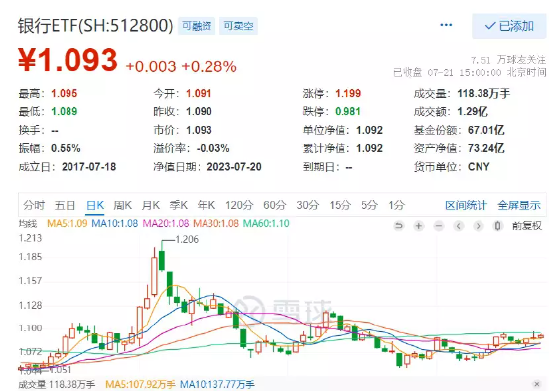 【ETF特约收评】常州部分银行同意下调存量房贷利率？相关表述火速删除，银行ETF（512800）斩获三连阳