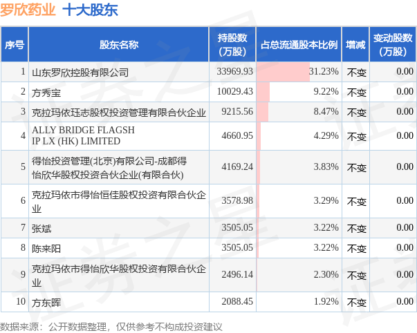 7月21日罗欣药业发布公告，其股东减持3037.94万股