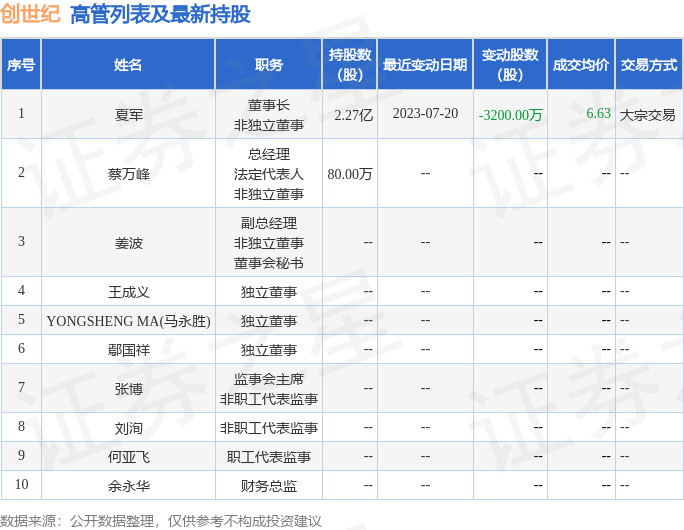 创世纪：7月20日公司高管夏军减持公司股份合计3200万股