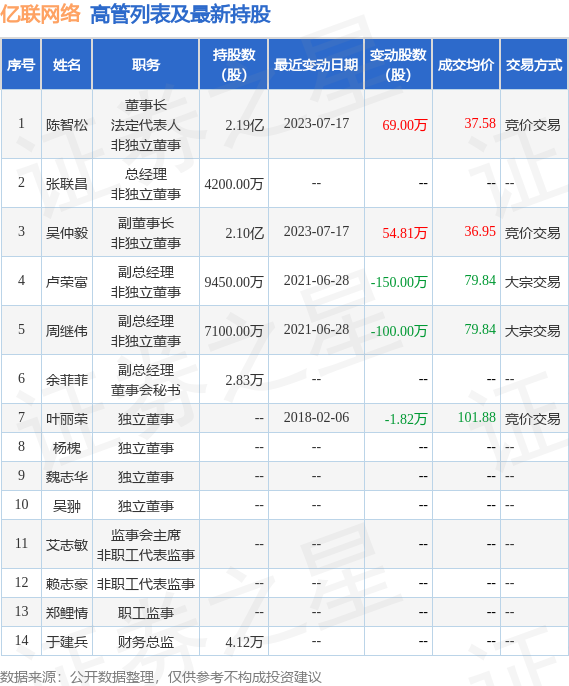 亿联网络：7月20日公司高管陈智松增持公司股份合计30万股