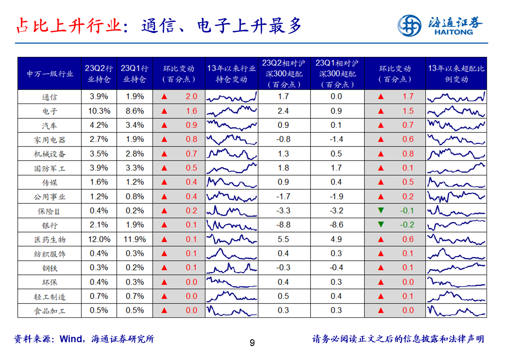 海通证券基金二季报点评：基金持仓继续向TMT集中