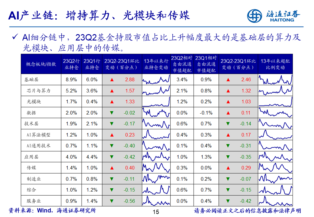 海通证券基金二季报点评：基金持仓继续向TMT集中