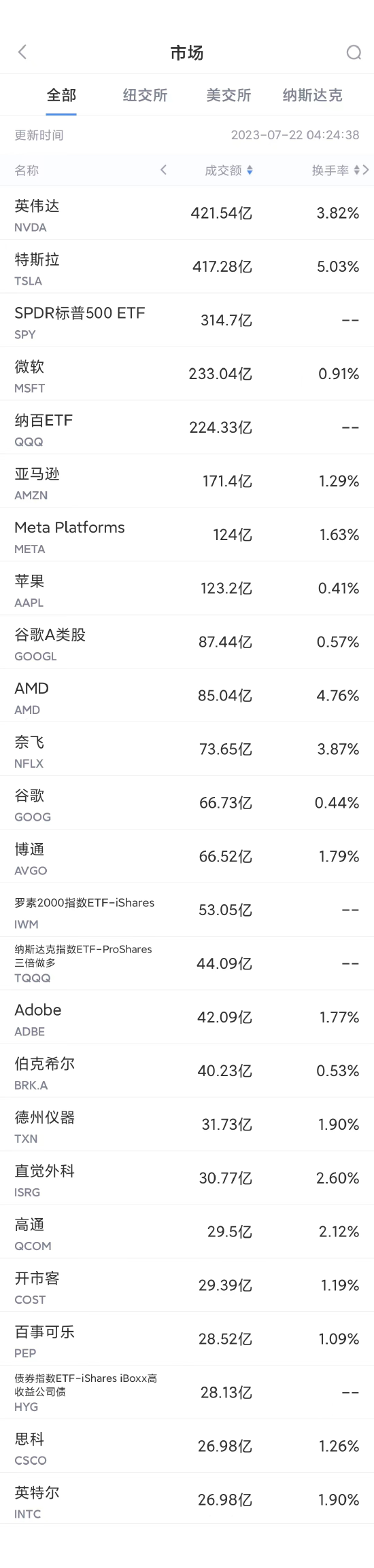 7月21日美股成交额前20：特斯拉称可能再次下调电动汽车的价格