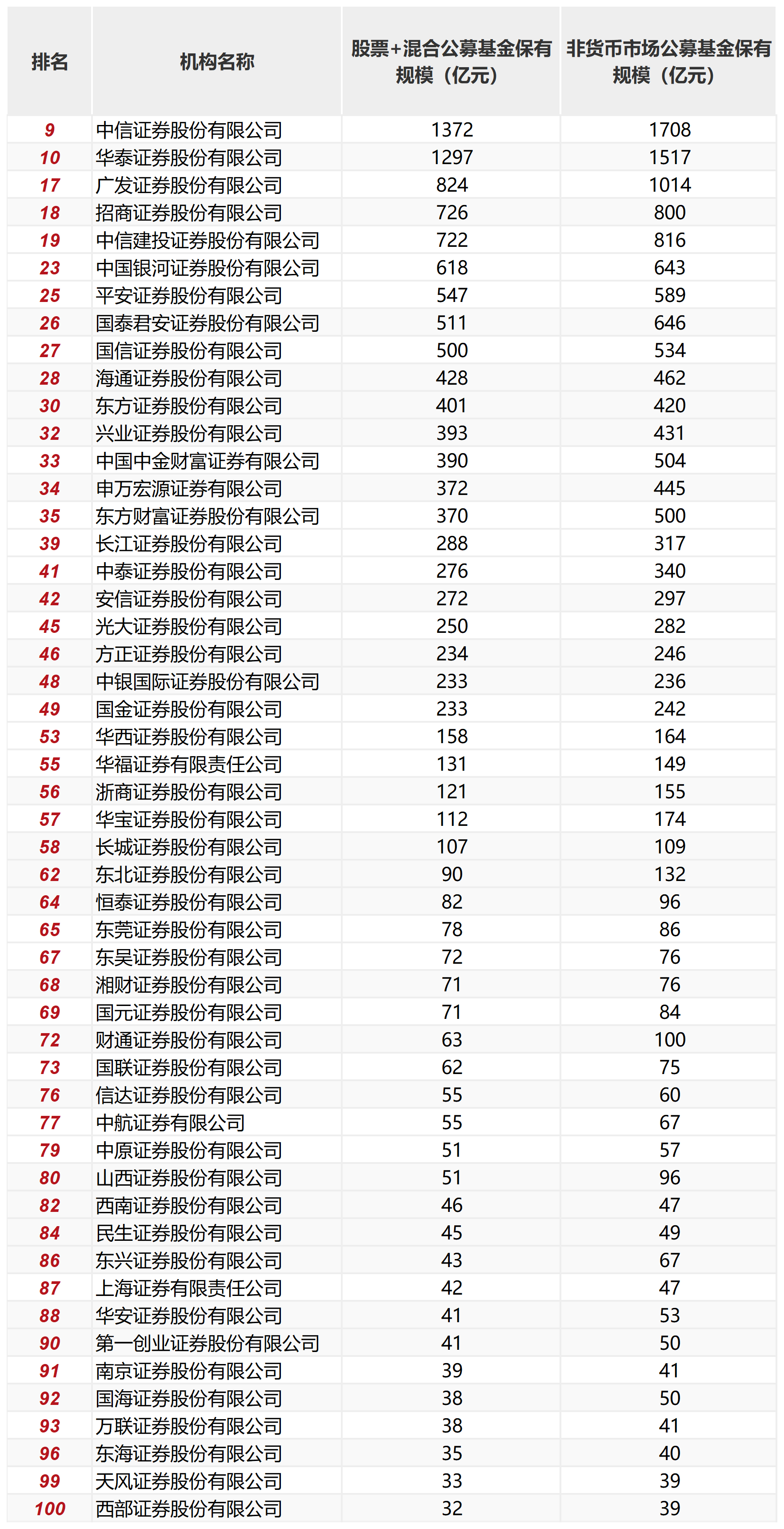 第二季度基金代销百强榜单出炉！银行稳居头部阵营，券商市场占有率提升