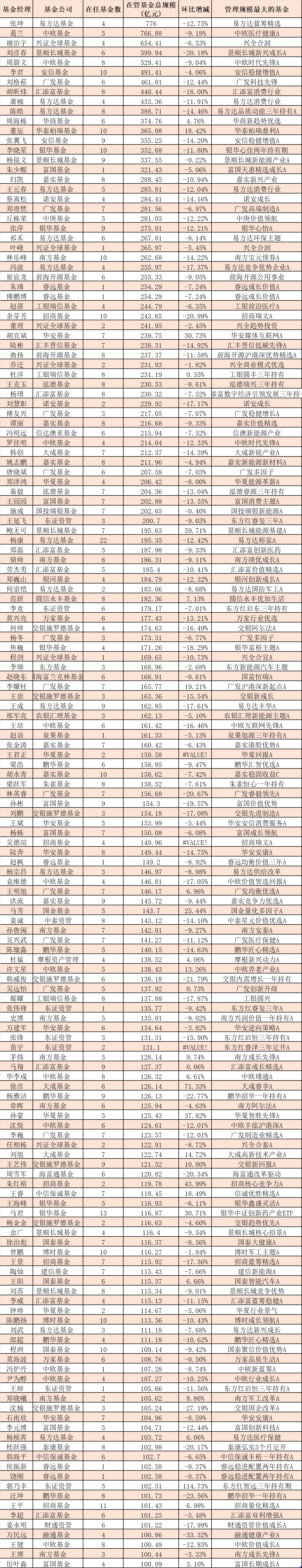 二季度基金申赎情况大曝光！这些基金最受投资者青睐，“百亿俱乐部”基金经理名单也有变化