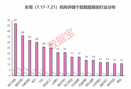 18家机构“投来目光”，轻烃化工龙头获盖茨基金坚守！大消费多股获机构青睐，本周仅1股评级上调