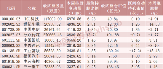 北向资金大调仓！加仓通信龙头超11亿元